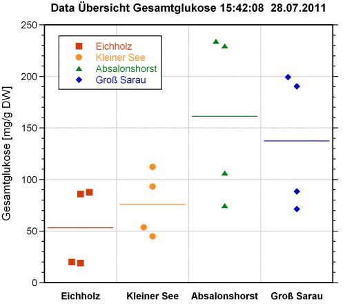 Gesamtglukose Punktdiagramm