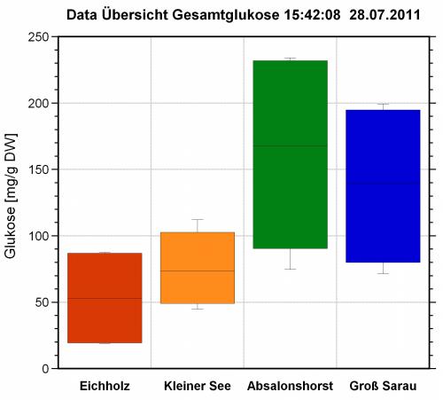 Gesamtglukose Boxplotdiagramm