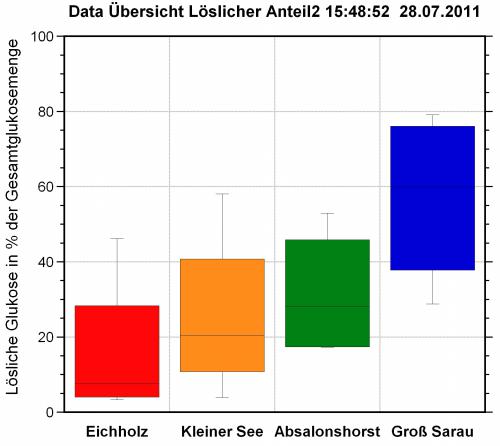 Löslicher Anteil Boxplotdiagramm